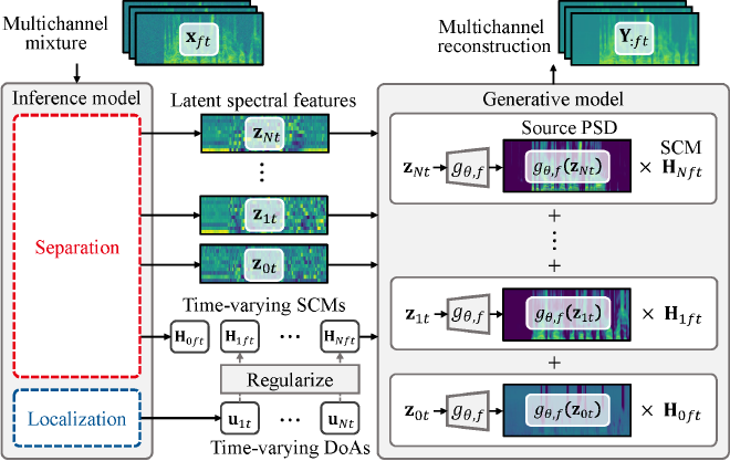 Time-varying neural FCA overview